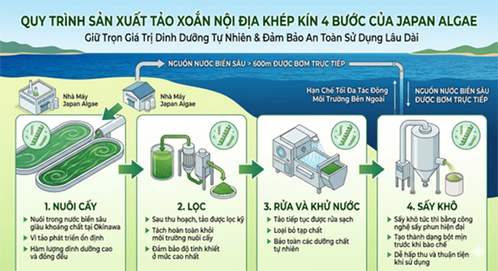 Japan Algae thương hiệu Tảo xoắn số 1 Nhật Bản - Giải pháp sức khoẻ bền vững cho mọi người